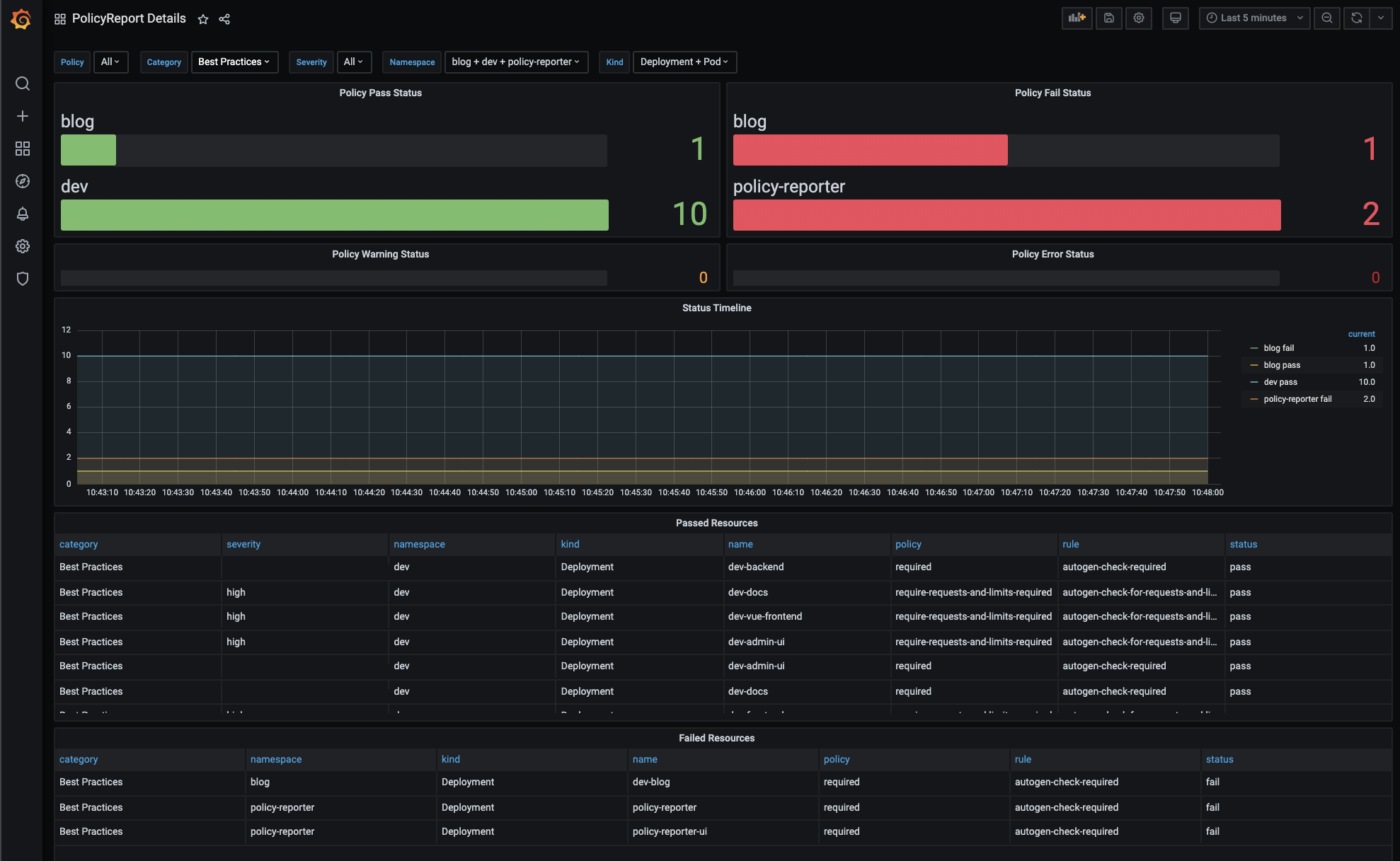 Grafana Dashboard